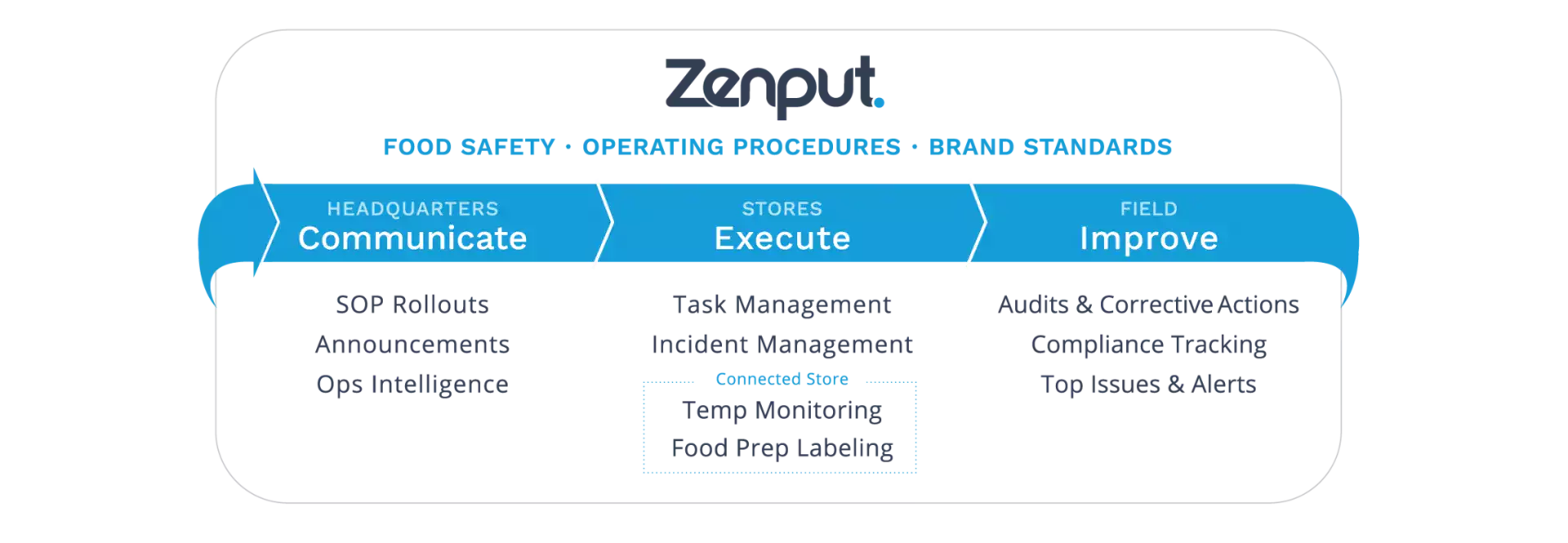 The Zenput OpsX Platform