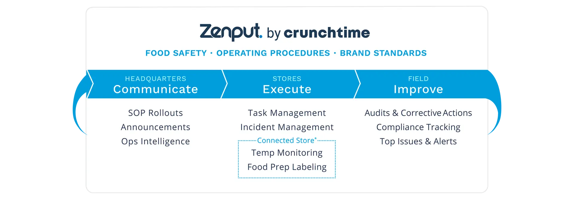 The Zenput operations execution platform